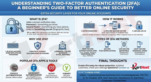 two factor authentication diagram summarizing the contents of this blog post